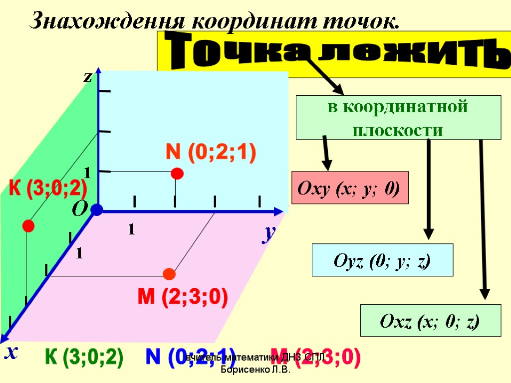 Знахождення координат точок. в координатной плоскости Оху (х; у; 0) Охz (х; 0; z)